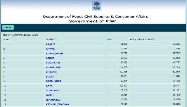 Bihar Ration Card