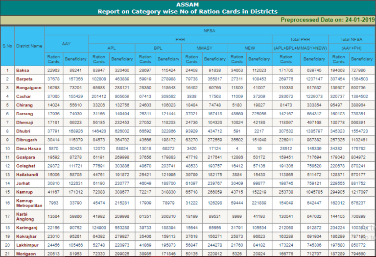 Assam Ration Card List 2020: New District/Village Wise APL, BPL List