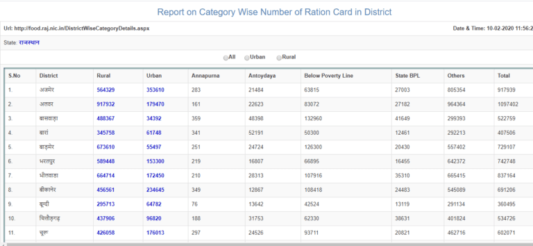 Rajasthan New Ration Card List