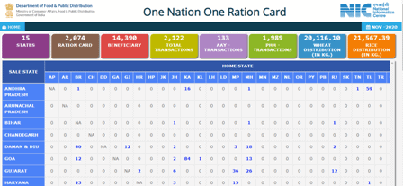 One Nation One Ration Card