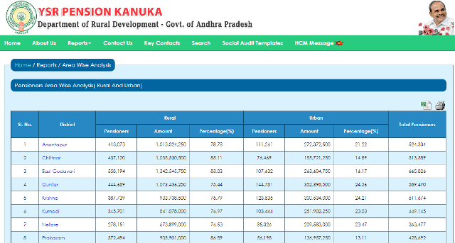 Process To View Area Wise Analysis