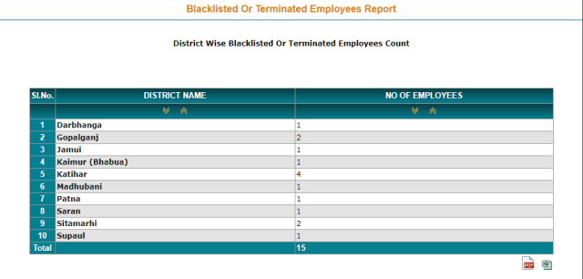 Blacklisted Employee Report