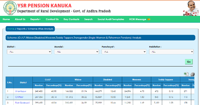 YSR Pension Kanuka Process To View Scheme Wise Analysis Report