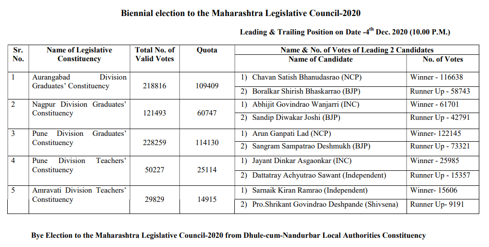 महाराष्ट्र विधान परिषद द्विवार्षिक चुनाव का रिजल्ट देखने की प्रक्रिया