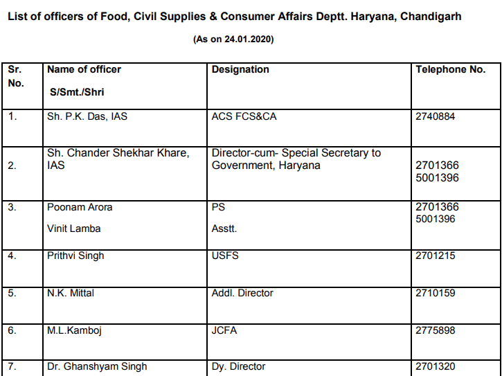 H.Q. Officers of Food & Supplies Deptt. Haryana