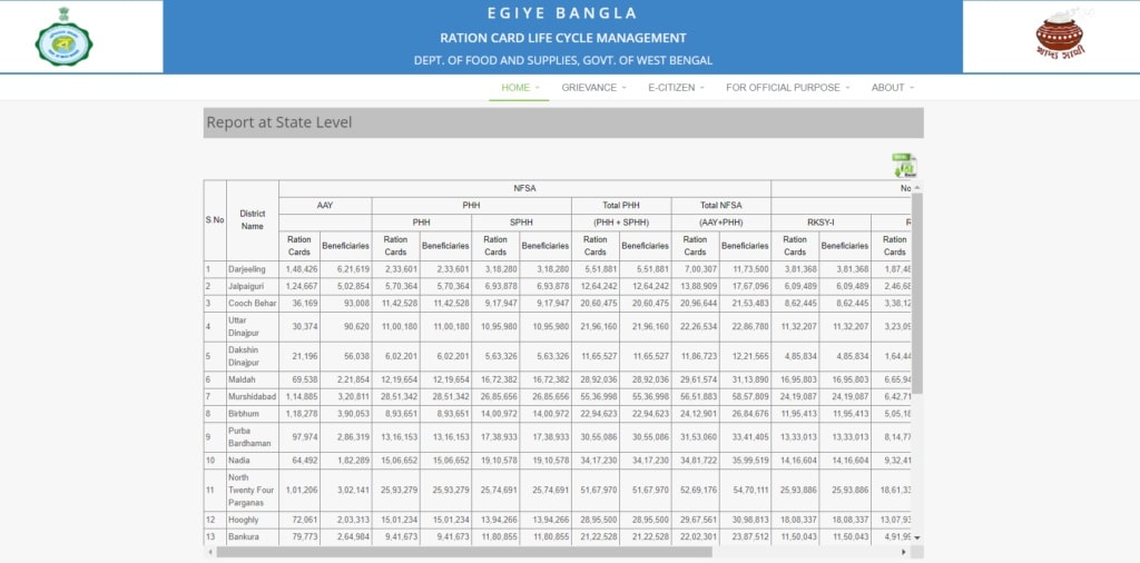 View Ration Card Counts