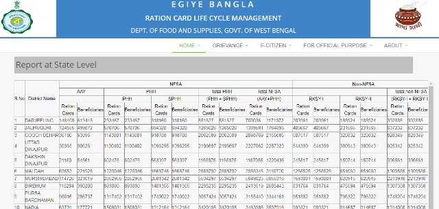 Check WB Ration Card List